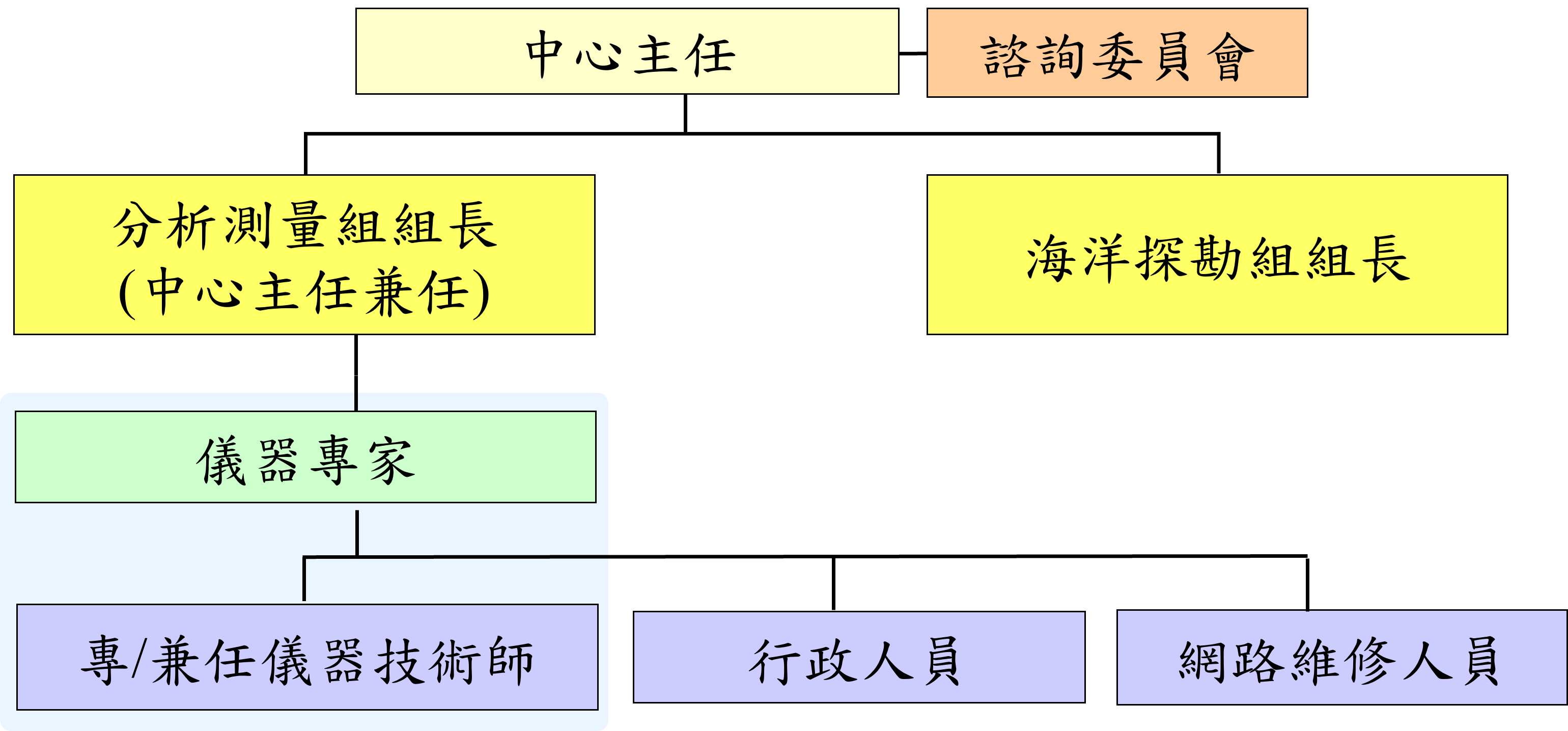 台大貴中心組織圖