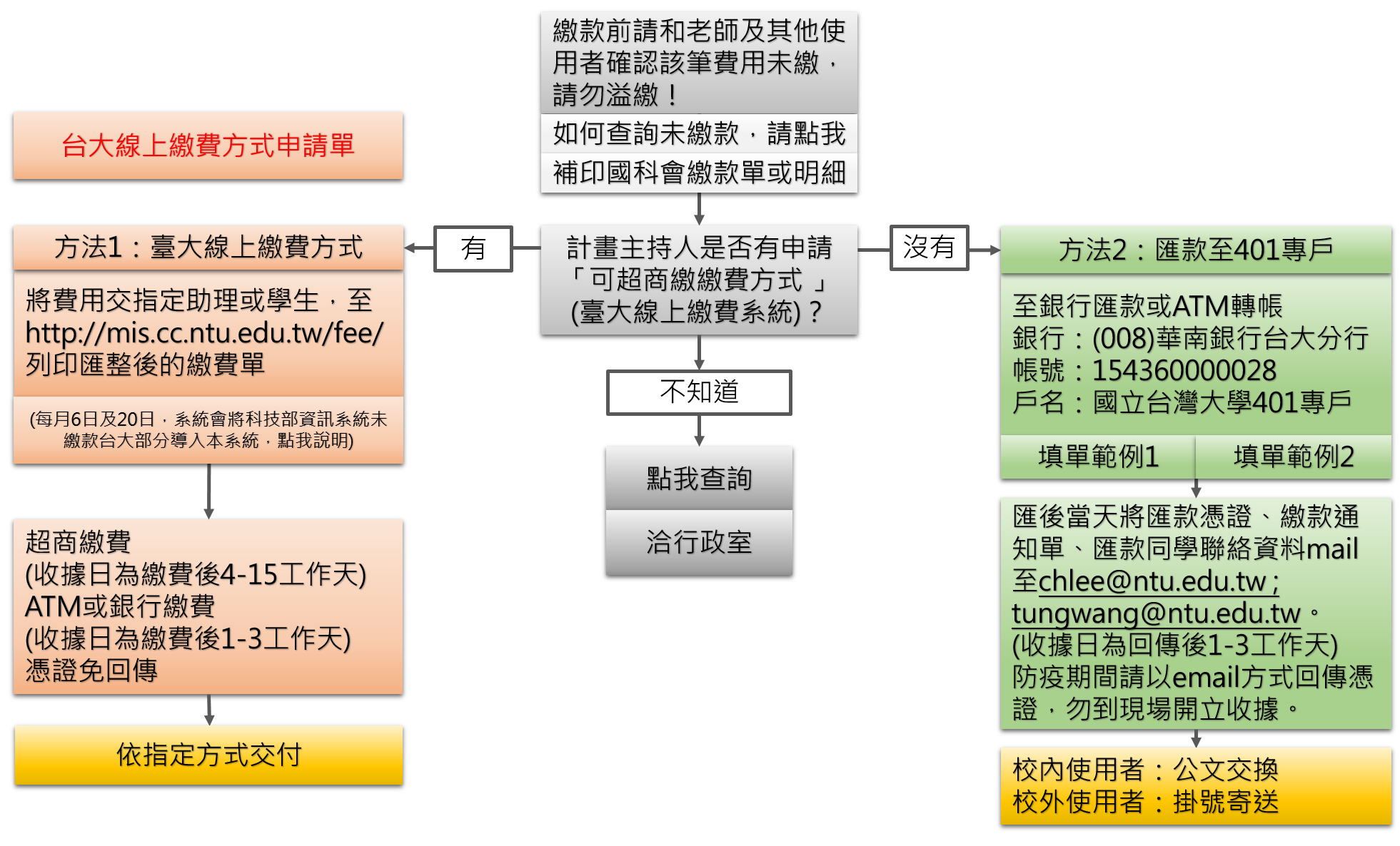 台大貴儀繳款方式